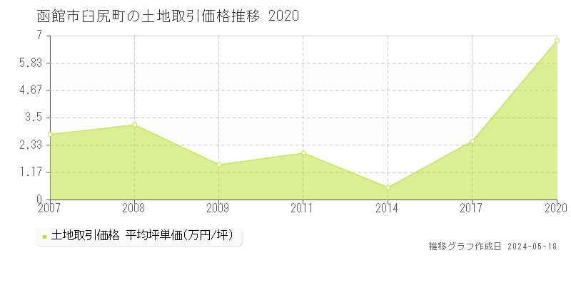 函館市臼尻町の土地取引価格推移グラフ 