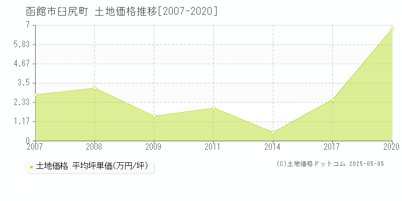 臼尻町(函館市)の土地価格推移グラフ(坪単価)[2007-2020年]