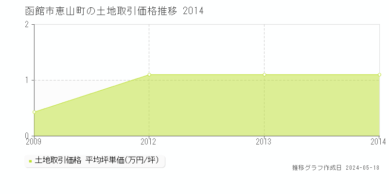 函館市恵山町の土地価格推移グラフ 