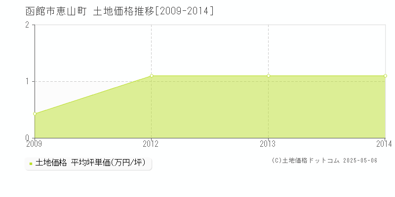 恵山町(函館市)の土地価格推移グラフ(坪単価)[2009-2014年]