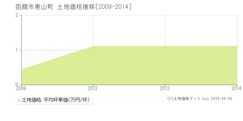 函館市恵山町の土地価格推移グラフ 