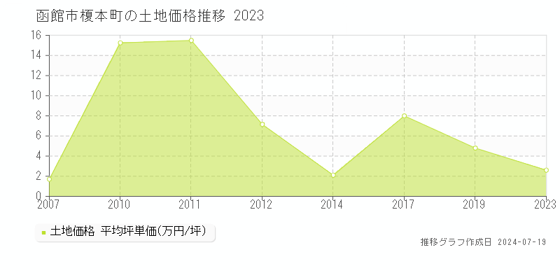 函館市榎本町の土地価格推移グラフ 