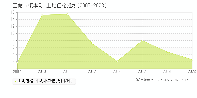 榎本町(函館市)の土地価格推移グラフ(坪単価)[2007-2023年]