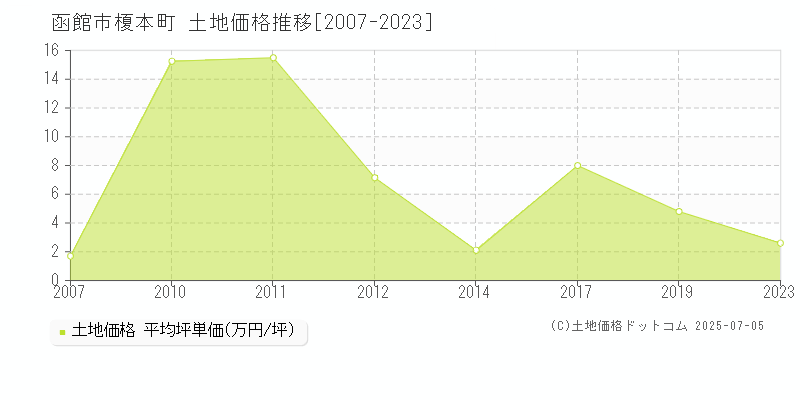 函館市榎本町の土地価格推移グラフ 