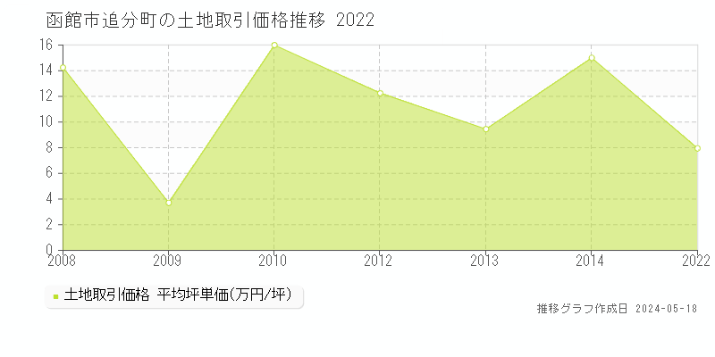 函館市追分町の土地価格推移グラフ 