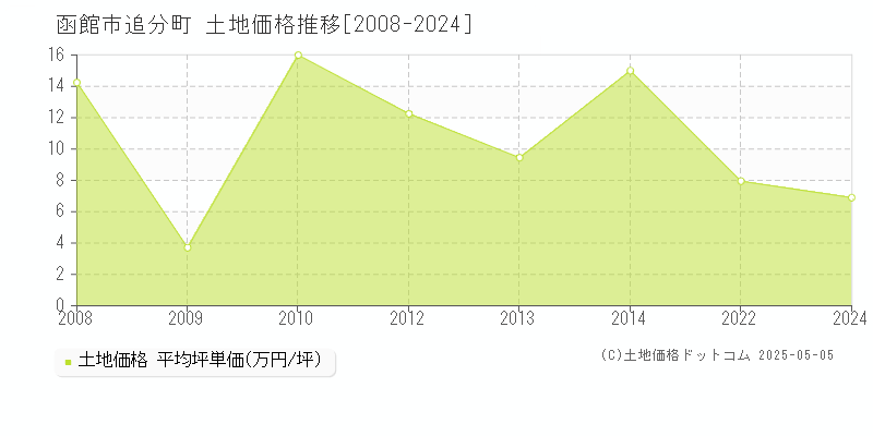 函館市追分町の土地価格推移グラフ 