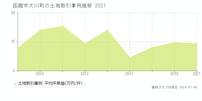 函館市大川町の土地価格推移グラフ 