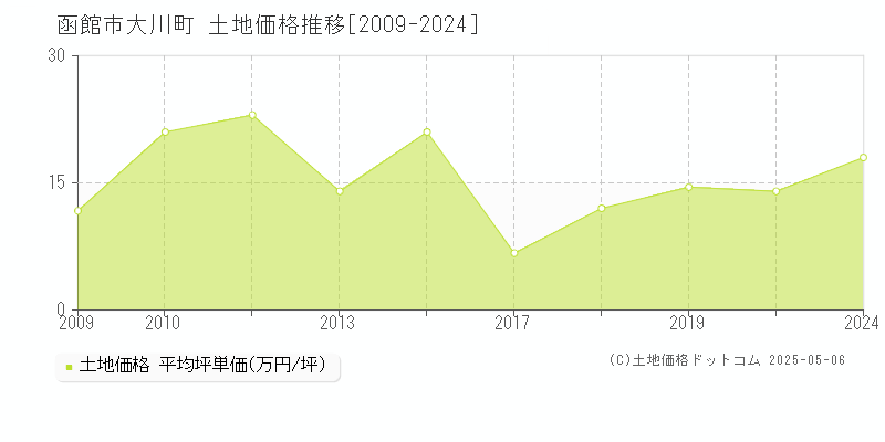 大川町(函館市)の土地価格推移グラフ(坪単価)[2009-2024年]