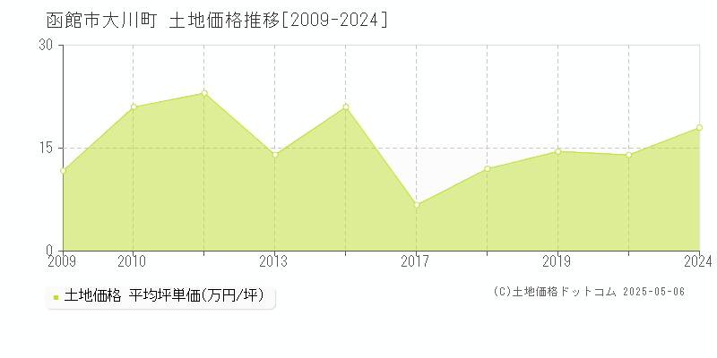 函館市大川町の土地価格推移グラフ 