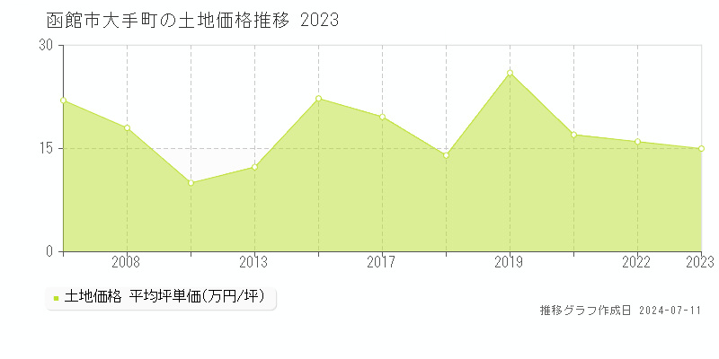 函館市大手町の土地価格推移グラフ 
