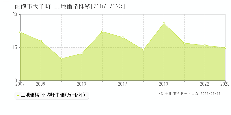 大手町(函館市)の土地価格推移グラフ(坪単価)[2007-2023年]