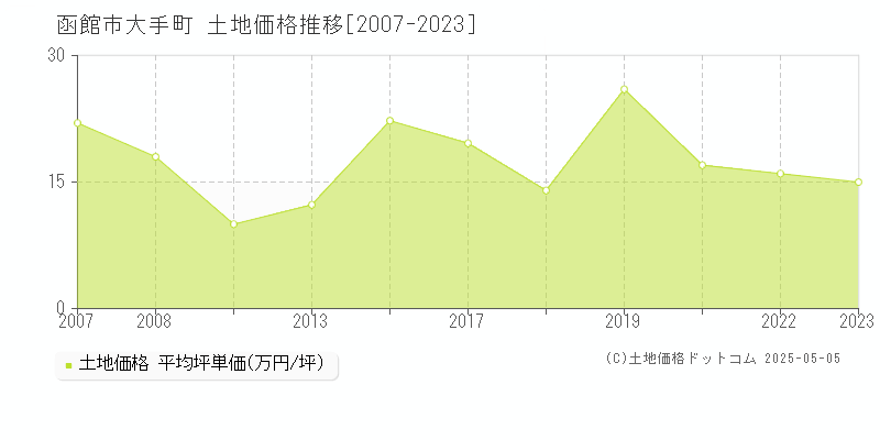 函館市大手町の土地取引事例推移グラフ 