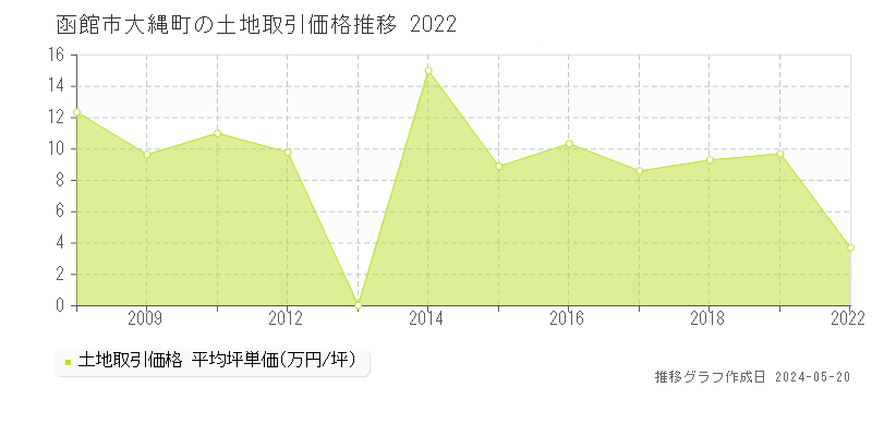 函館市大縄町の土地価格推移グラフ 