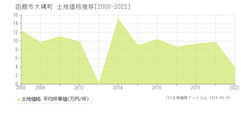 大縄町(函館市)の土地価格推移グラフ(坪単価)[2008-2022年]