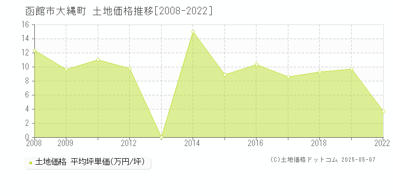 函館市大縄町の土地取引事例推移グラフ 