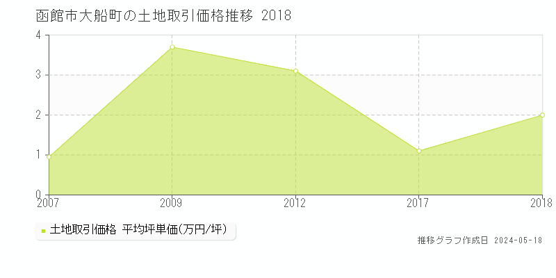 函館市大船町の土地価格推移グラフ 