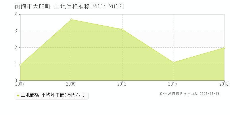 大船町(函館市)の土地価格推移グラフ(坪単価)[2007-2018年]