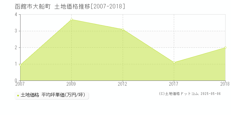 函館市大船町の土地価格推移グラフ 