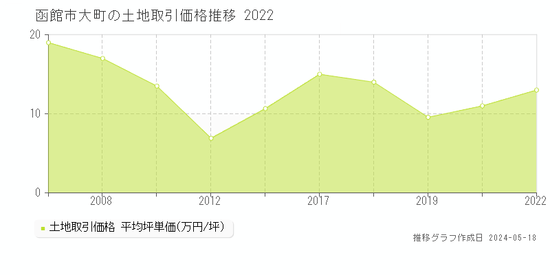 函館市大町の土地価格推移グラフ 