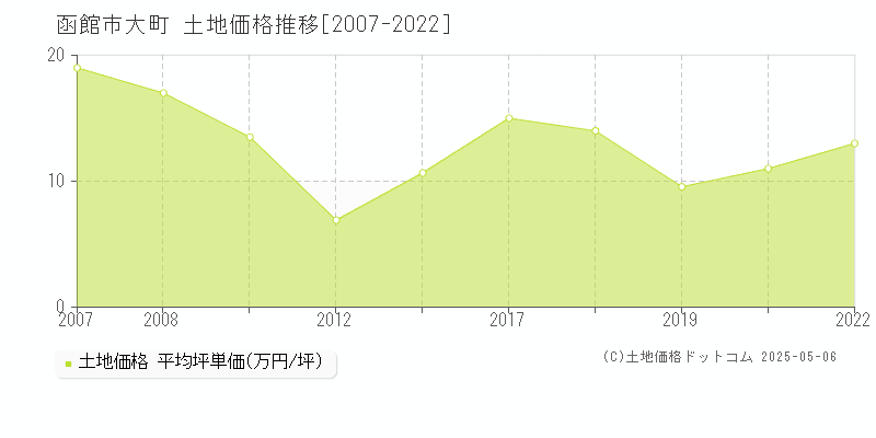 大町(函館市)の土地価格推移グラフ(坪単価)[2007-2022年]