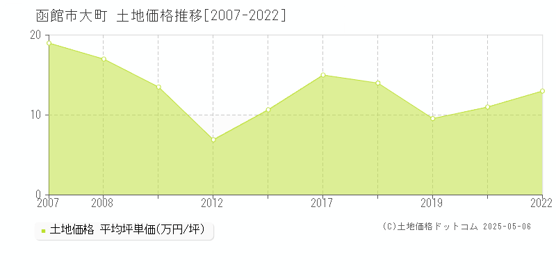 函館市大町の土地価格推移グラフ 