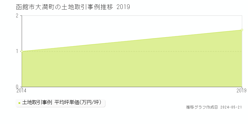 函館市大澗町の土地価格推移グラフ 
