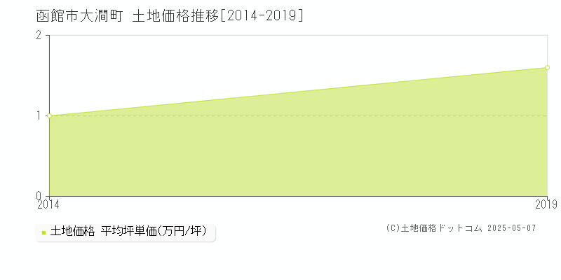 函館市大澗町の土地価格推移グラフ 