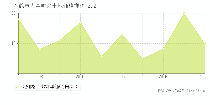 函館市大森町の土地価格推移グラフ 