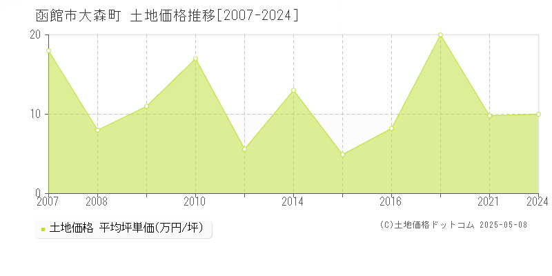 大森町(函館市)の土地価格推移グラフ(坪単価)[2007-2024年]