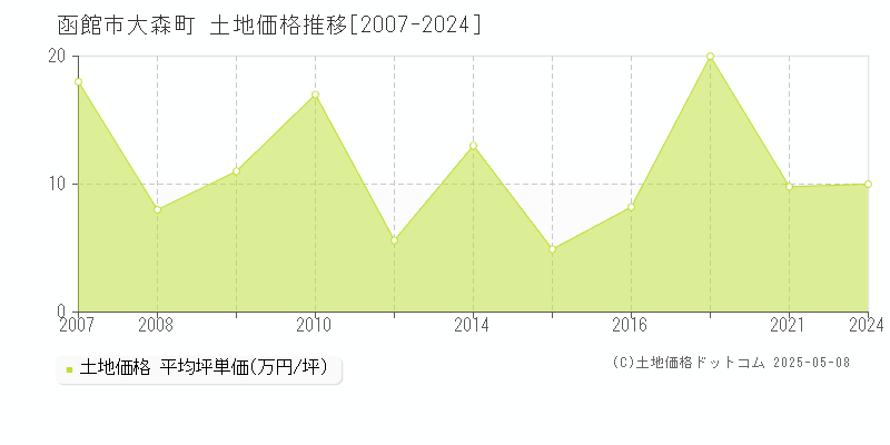 函館市大森町の土地価格推移グラフ 