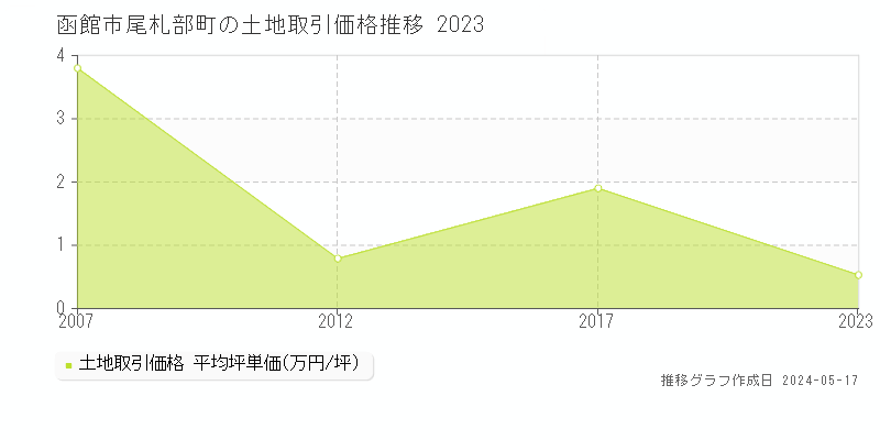函館市尾札部町の土地価格推移グラフ 