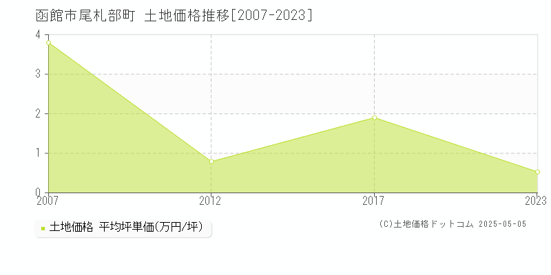 尾札部町(函館市)の土地価格推移グラフ(坪単価)[2007-2023年]