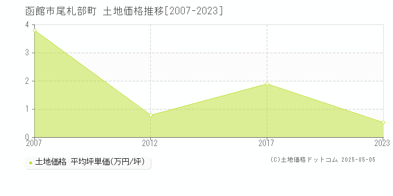 函館市尾札部町の土地価格推移グラフ 