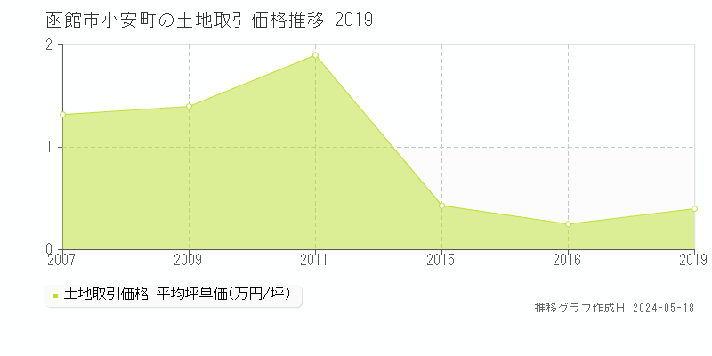 函館市小安町の土地価格推移グラフ 