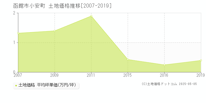 小安町(函館市)の土地価格推移グラフ(坪単価)[2007-2019年]