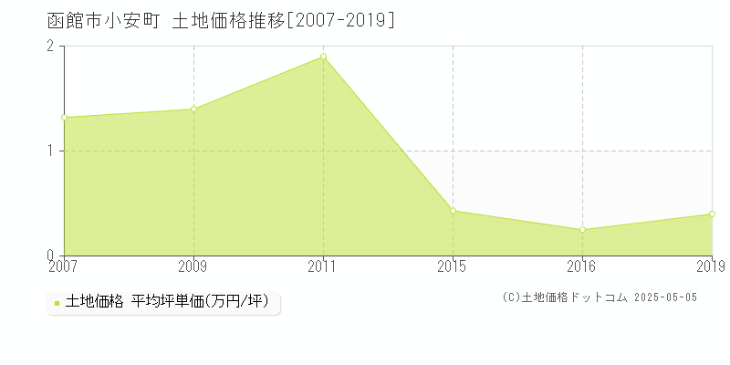 函館市小安町の土地価格推移グラフ 