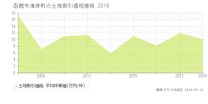 函館市海岸町の土地価格推移グラフ 