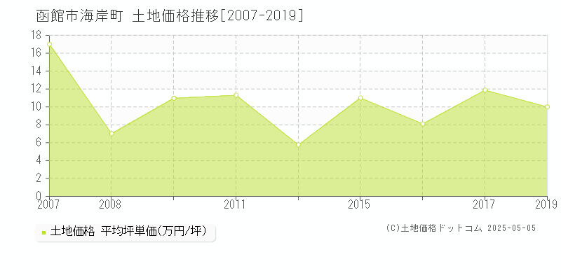 海岸町(函館市)の土地価格推移グラフ(坪単価)[2007-2019年]