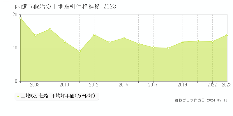 函館市鍛治の土地価格推移グラフ 