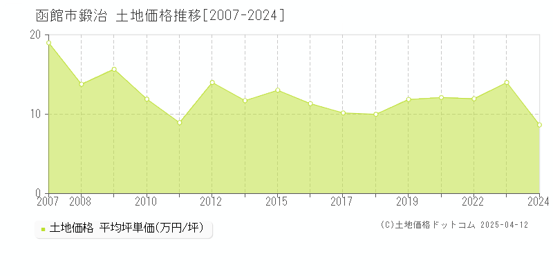 函館市鍛治の土地価格推移グラフ 