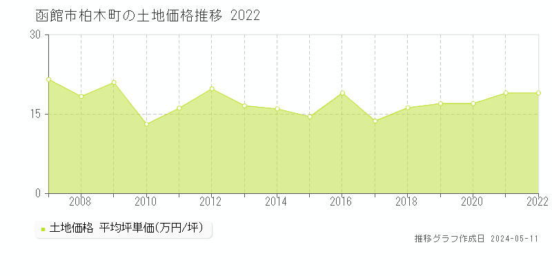 函館市柏木町の土地価格推移グラフ 