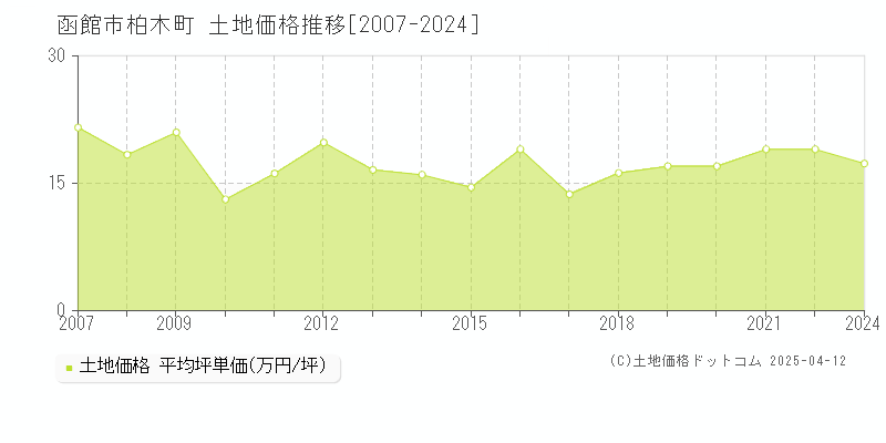 函館市柏木町の土地価格推移グラフ 