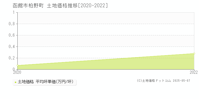 柏野町(函館市)の土地価格推移グラフ(坪単価)[2020-2022年]