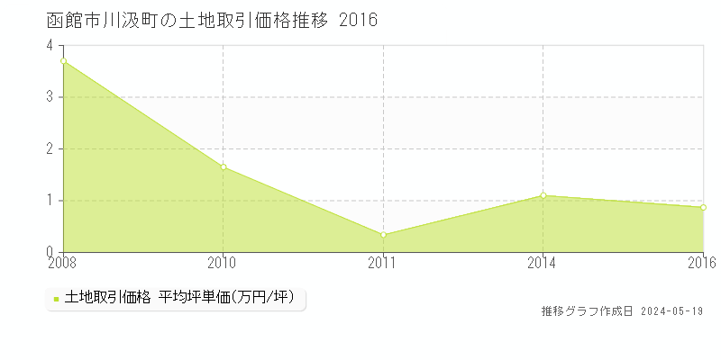 函館市川汲町の土地価格推移グラフ 