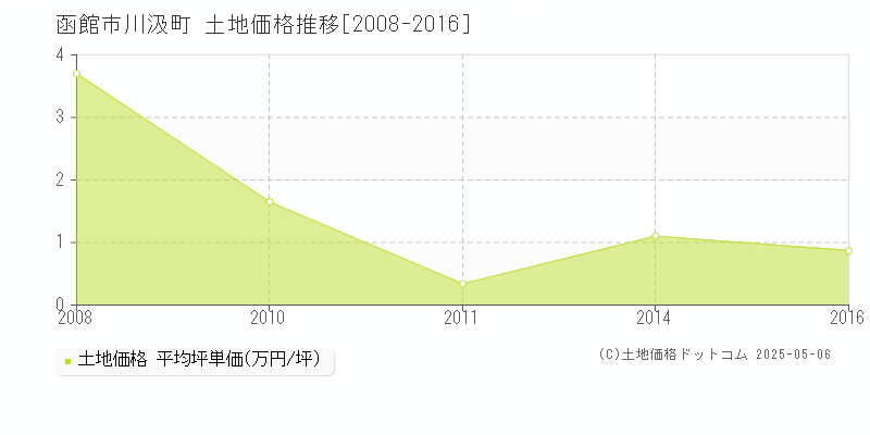 川汲町(函館市)の土地価格推移グラフ(坪単価)[2008-2016年]