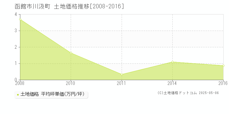 函館市川汲町の土地価格推移グラフ 