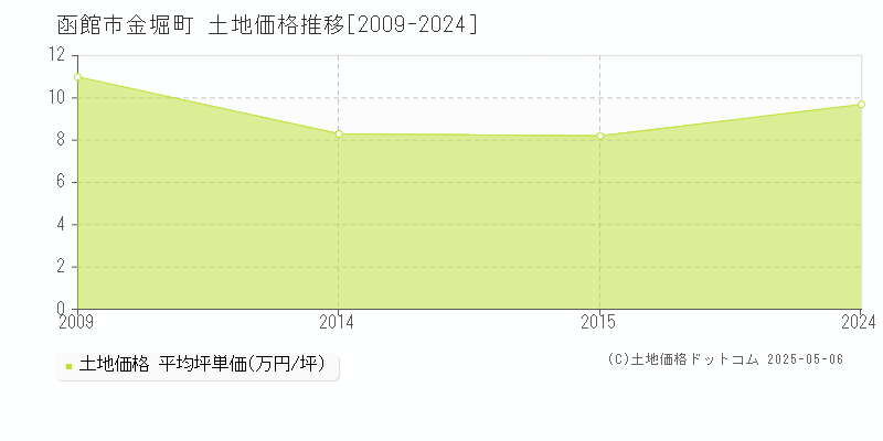 金堀町(函館市)の土地価格推移グラフ(坪単価)[2009-2024年]