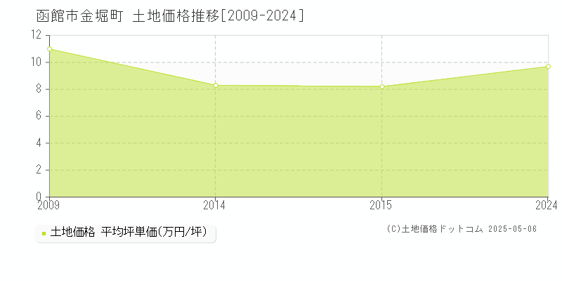 函館市金堀町の土地価格推移グラフ 