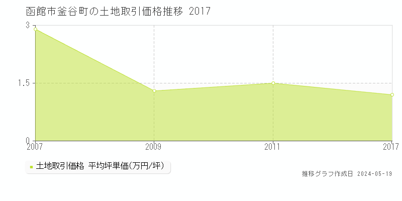 函館市釜谷町の土地価格推移グラフ 