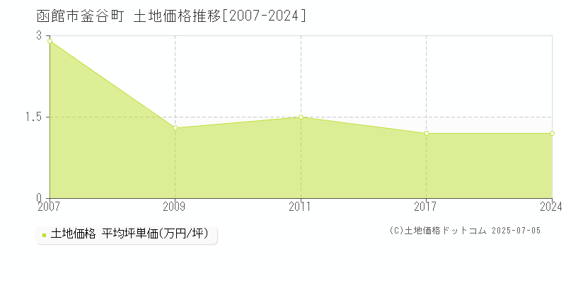 釜谷町(函館市)の土地価格推移グラフ(坪単価)[2007-2024年]